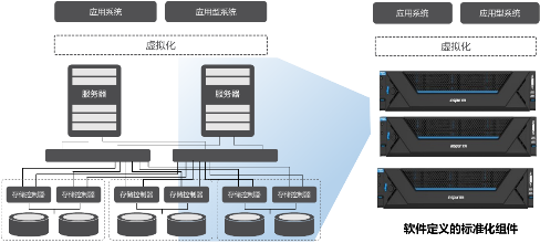 浪潮inMerge超融合 軟件定義基石，加速企業(yè)云化轉型