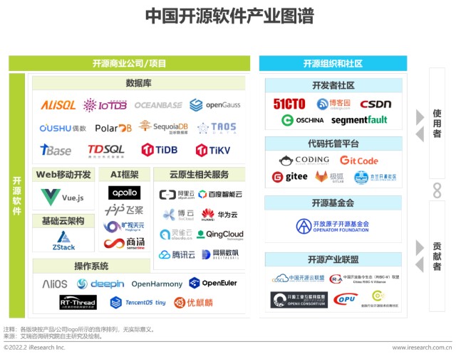 2022年中國開源軟件產(chǎn)業(yè)研究報告 基礎(chǔ)軟件開發(fā)領(lǐng)域的崛起與挑戰(zhàn)